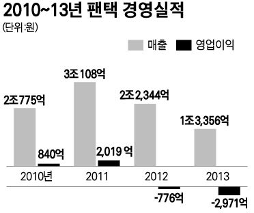 팬택 경영실적 /2014-07-02(한국일보)