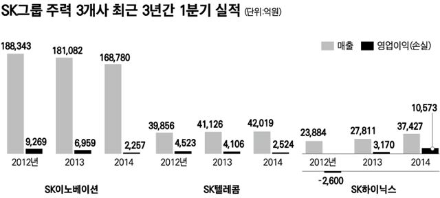 SK그룹 주력 3개사 최근 3년간 1분기 실적