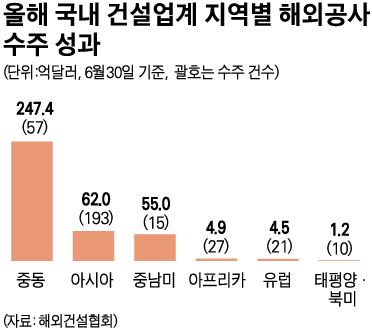 올해 국내 건설업계 지역별 해외공사 수주 성과