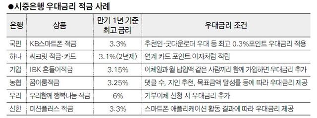 시중은행 우대금리 적금 사례