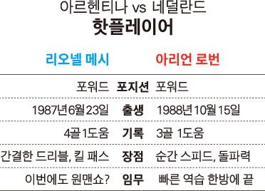 아르헨티나 vs 네덜란드 핫플레이어