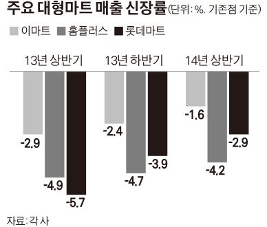 주요 대형마트 매출신장률/2014-07-09(한국일보)