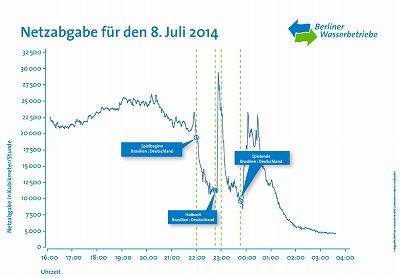 월드컵 준결승전 당시 베를린 수도 사용량 변화. 야스다 사와코(安田 佐和子) 블로그 캡처.