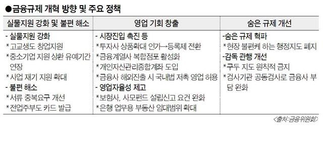 금융규제 개혁 방향 및 주요 정책