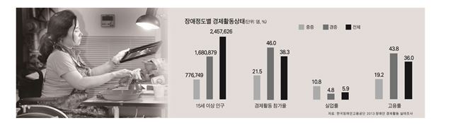 장애정도별 경제활동상태