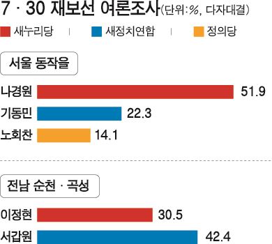 7ㆍ30 재보선 여론조사 결과