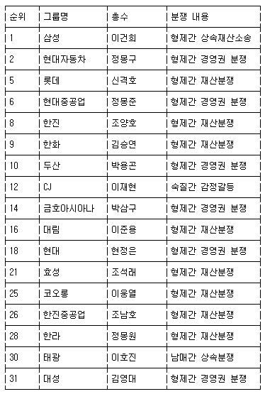 40대 재벌그룹 혈족간 분쟁 현황