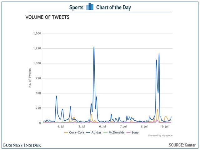 아다다스 트윗 수. 주요 경기가 벌어진 날에는 폭발적으로 증가했다. 그래프상 5일(브라질 현지시간)에는 8강 2경기가 열렸고 8일은 독일이 브라질을 7:1로 이긴 날이다. 비즈니스 인사이더 인용