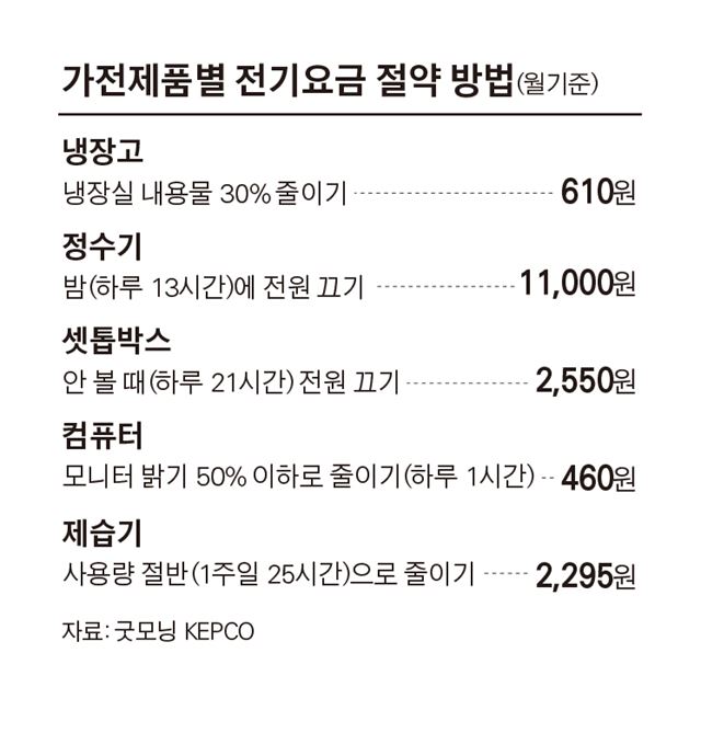 가전제품별 전기요금 절약 방법