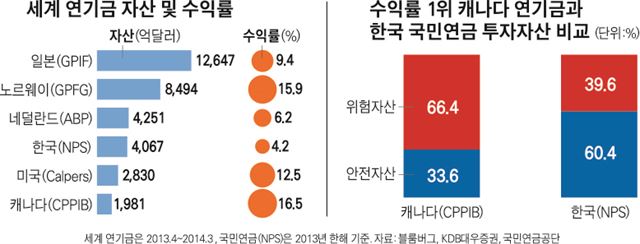 세계 연기금 자산 및 수익률/수익률 1위 캐나다 연기금과 한국 국민연금 투자자산 비교