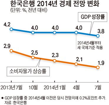 한국은행 2014년 경제 전망 변화 (단위: %, 전년 대비)