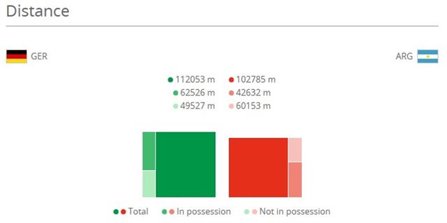 독일과 아르헨티나의 결승전 뛴거리 비교. 출처=FIFA.com