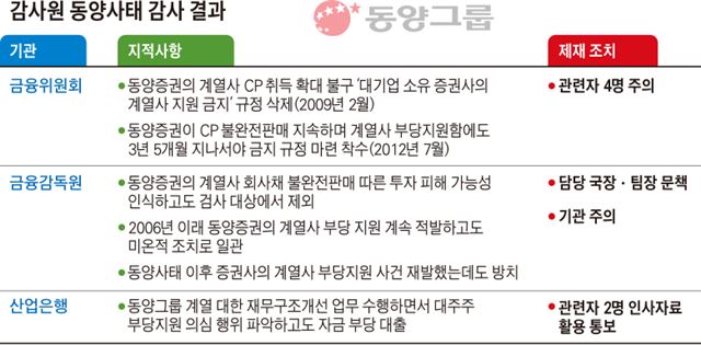 감사원 동양사태 감사 결과