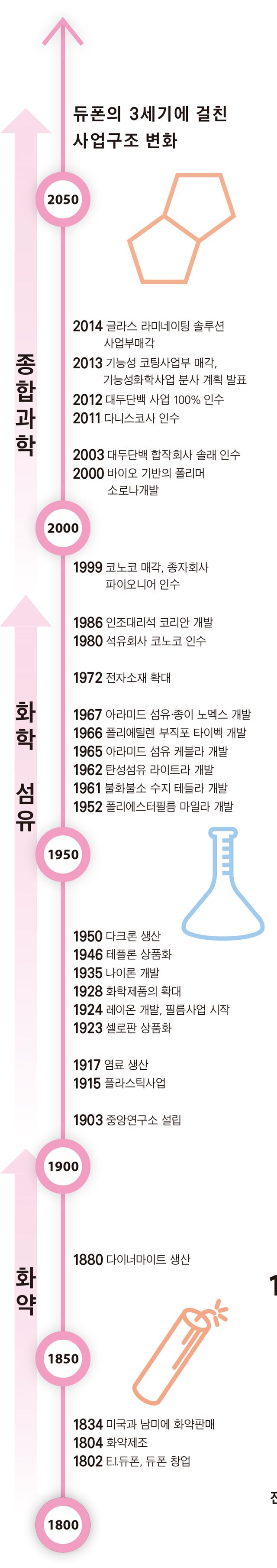 듀폰3세기에 걸친 사업구조변화