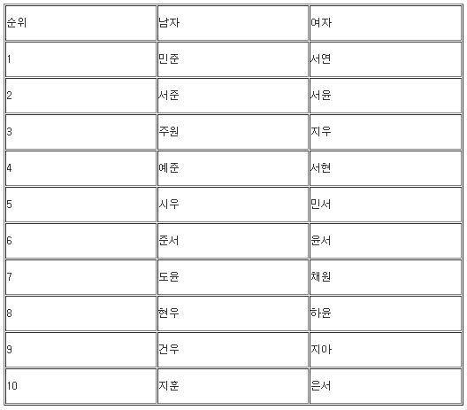 2013년 신생아 인기 이름 순위