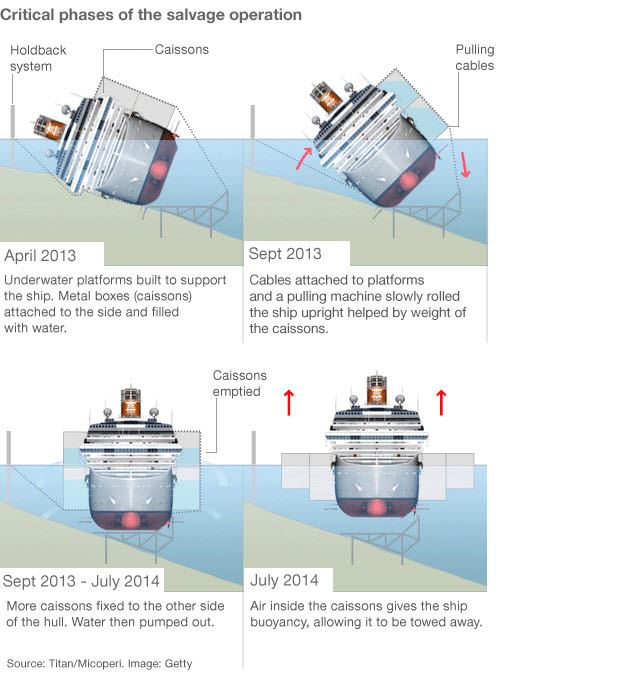 BBC에서 소개한 코스타 콩코르디아 인양 작업 과정. 사고 후 1년여만인 지난해 4월 선체를 똑바로 세우기 위한 받침대를 물밑에 설치하고 선체 옆에 거대한 철제 물탱크를 부착했다(그림 왼쪽 위). 5개월 뒤 받침대와 선체를 케이블로 연결한 뒤 천천히 끌어당겨 배를 세우고(오른쪽 위) 최근까지 배의 다른 쪽에도 철제 탱크를 설치했다(왼쪽 아래). 이 탱크에 들어 있는 물을 빼고 공기를 주입해 배를 물 위로 띄워올렸다.
