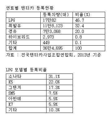 연도별 렌터카 등록현황 및 LPG 모델별 등록비율