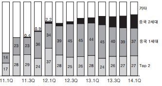 중국 스마트폰 시장 점유율 변화 /LG경제연구원 보고서