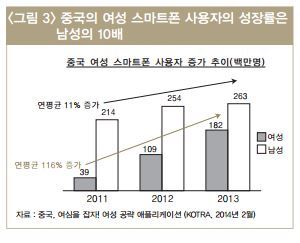 중국 여성 스마트폰 사용자 성장률 /LG경제연구원 보고서