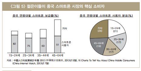 젊은이들이 중국 스마트폰 시장의 핵심 소비자 /LG경제연구원 보고서