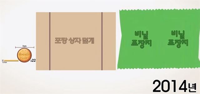 소비자들은 국산 과자들이 하나같이 내용물에 비해 과도하게 포장만 크다고 비판하고 있다. 유튜브 캡쳐