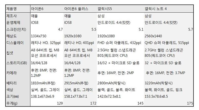 아이폰6, 아이폰6 플러스, 갤럭시S5, 갤럭시 노트4 사양 비교 /한국일보