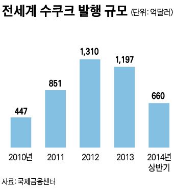 ◆수쿠크란? 이자 지급을 금지한 이슬람 율법(샤리아)에 따라 이자 대신 배당금이나 부동산 임대료 등의 형태로 수익을 돌려주는 채권.