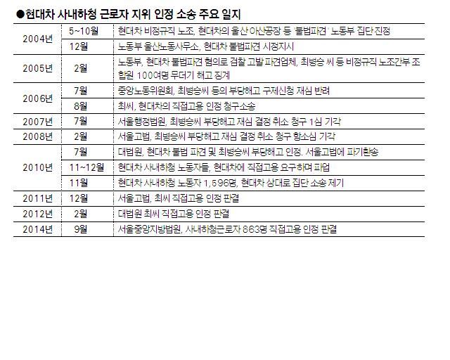 9면 현대차 사내하청 근로자 지위 인정 소송 주요 일지/2014-09-18(한국일보)