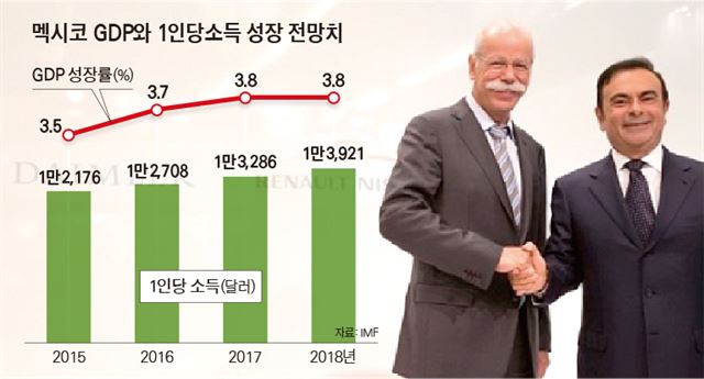 디터 제체(왼쪽) 다임러그룹 회장과 카를로스 곤 르노닛산 회장이 올해 7월 멕시코시티에서 플랫폼 공유를 위해 지난해 11월부터 가동 중인 멕시코 현지 공장을 증설하기로 했다는 내용의 기자회견 도중 악수를 하고 있다.