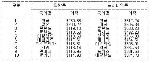 OECD 주요국 휴대폰 가격 (자료: 문병호 의원실)