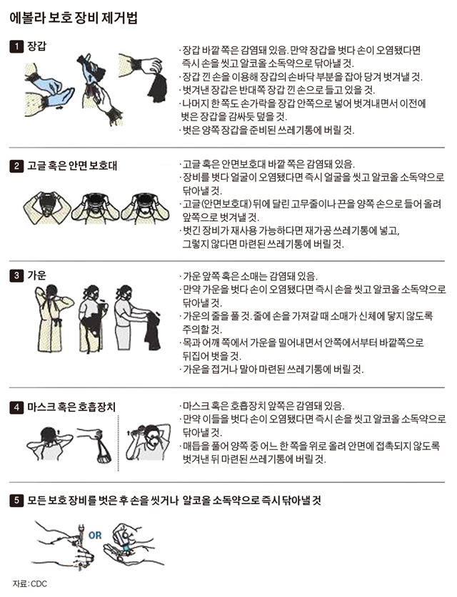 에볼라보호장비제거법. 미국 질병통제예방센터(CDC)