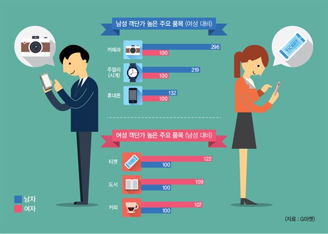 남녀 평균 구매 금액인 객단가를 조사한 결과 남성은 카메라, 여성은 공연관람권을 구매할 때 이성보다 돈을 더 지불하는 것으로 나타났다. G마켓 제공