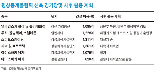 수정_평창동계올림픽 신축 경기장및 사후 활용 계획.jpg/2014-12-10(한국일보)