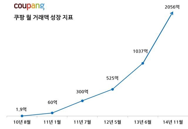 쿠팡, 월 거래액 2,000억원 첫 돌파