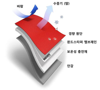 윈드스타퍼 종류 중 하나인 인슐레이티드쉘의 구조.