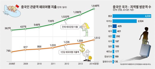 중국인 관광객 해외여행 지출/2015-02-05(한국일보)