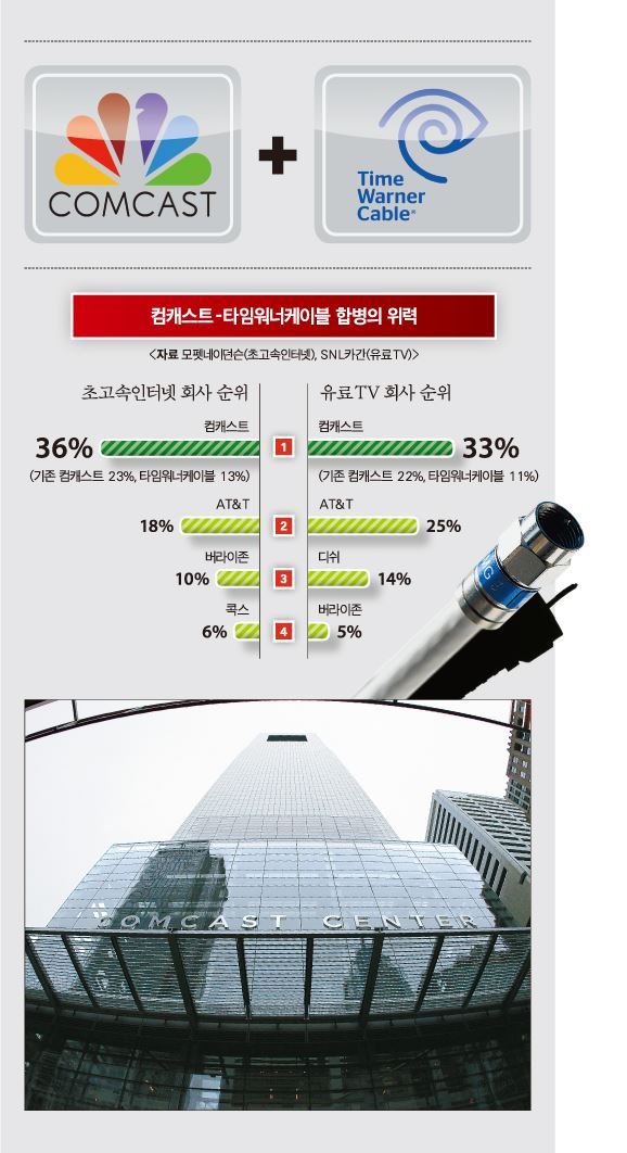 컴캐스트 본사가 있는 미국 펜실베이니아주 필라델피아의 컴캐스트 센터 전경. 로이터 연합뉴스