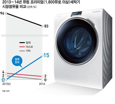 삼성 크리스털 블루 도어 드럼세탁기.