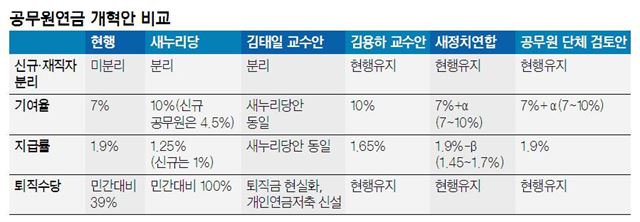 공무원연금 개혁안 비교/2015-03-27(한국일보)