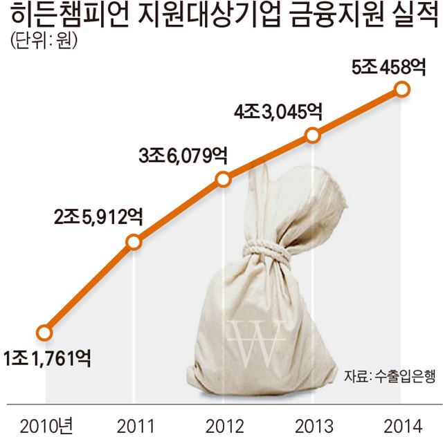 히든챔피언 지원대상기업 금융지원 실적.jpg/2015-04-08(한국일보)