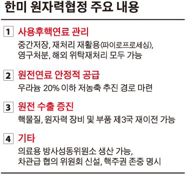 한미원자력협정주요내용