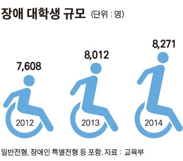 장애 대학생 규모.jp/2015-05-06(한국일보)