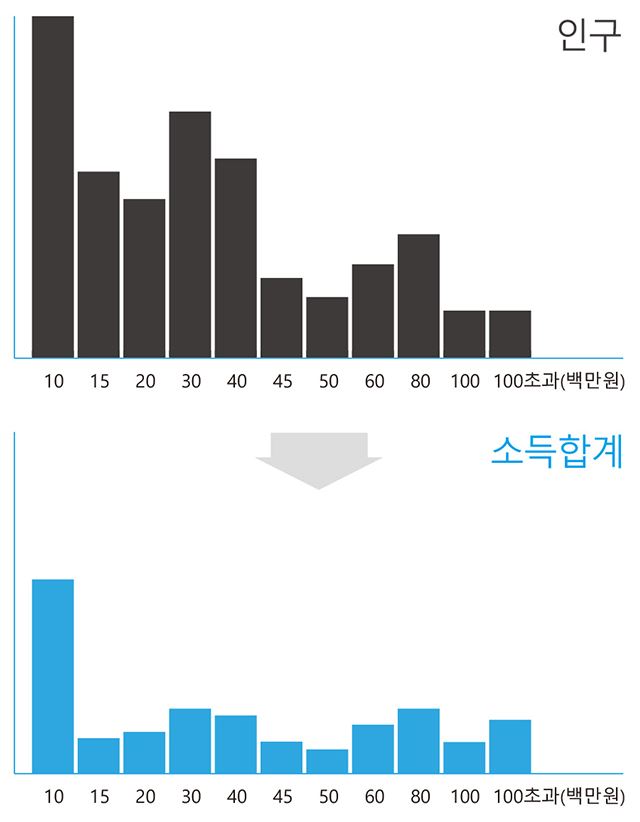 소득 구간별 인구 및 소득 합계