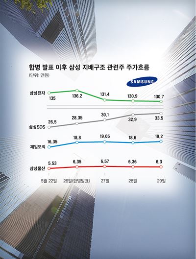 삼성그룹 지배구조의 정점에 있는 서울 서초구의 삼성물산(오른쪽부터 시계방향), 삼성전자, 삼성생명 건물 전경. 연합뉴스