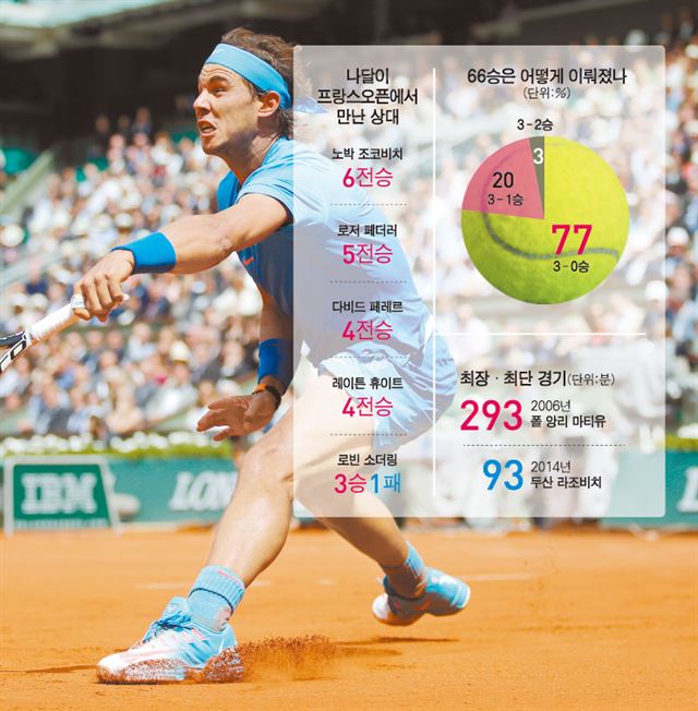 라파엘 나달이 29일 프랑스오픈 테니스 단식 2회전 니콜라스 알마그로와의 경기에서 공을 받아치고 있다. 알마그로를 3-0으로 꺾고 3회전에 진출한 나달은 대회 통산 10회 우승을 꿈꾸고 있다. 파리=AP연합뉴스