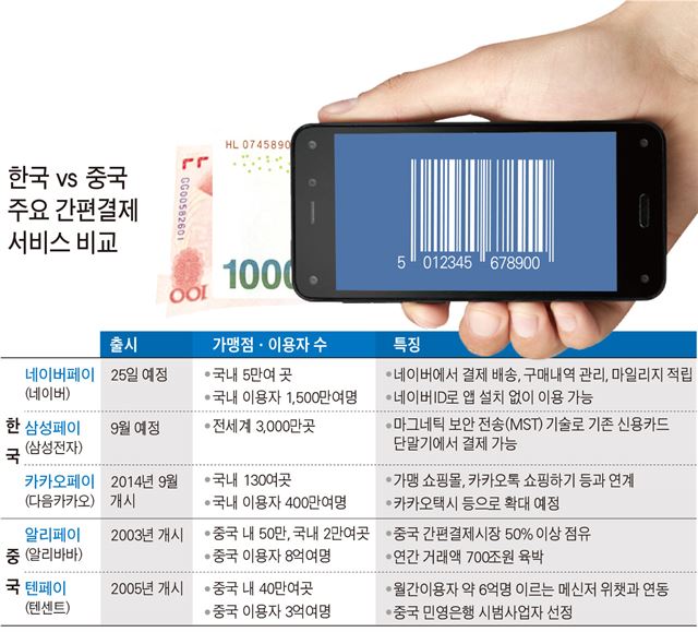 한국 vs 중국 주요 간편결제 서비스 비교.