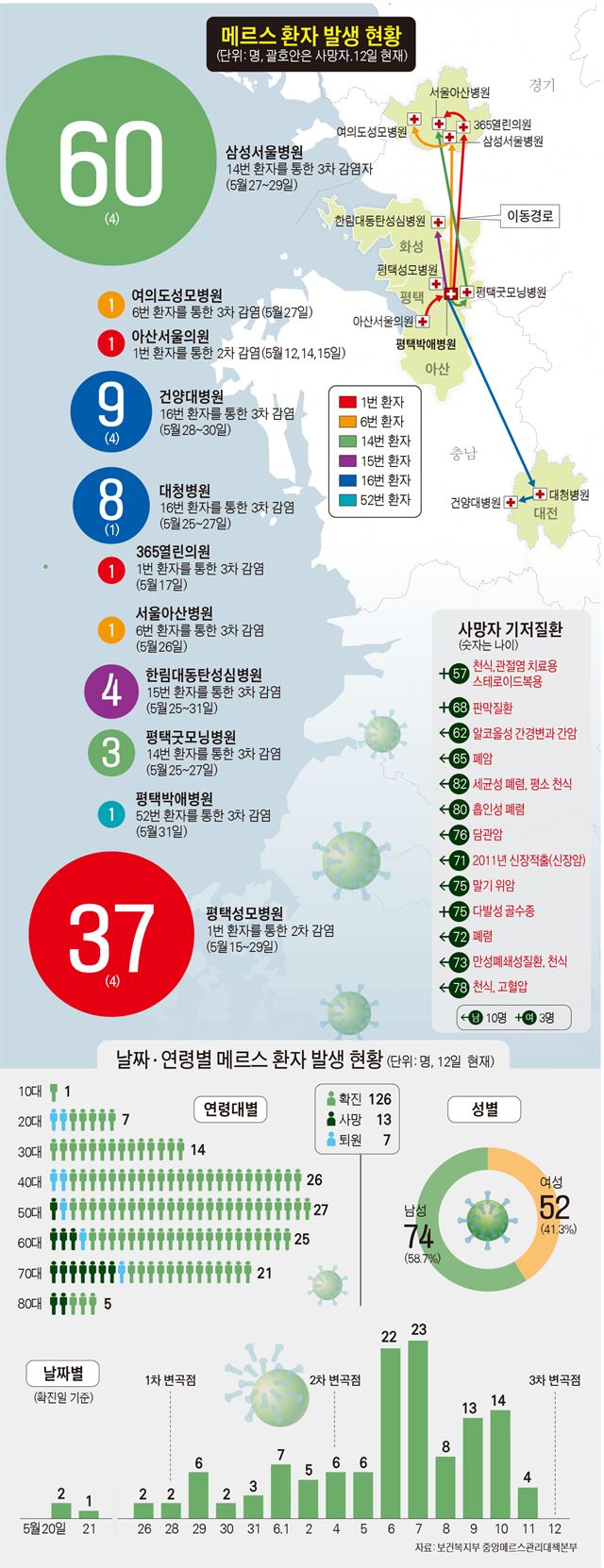 메르스 환자 발생 현황/2015-06-12(한국일보)