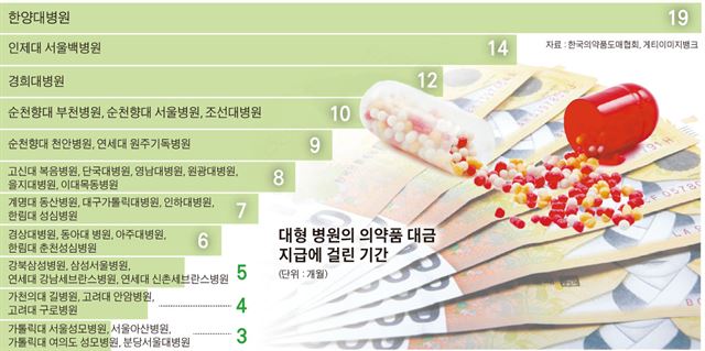 수정-대형 병원의 의약품 대금 지급에 걸린 기간.jpg/2015-06-24(한국일보)