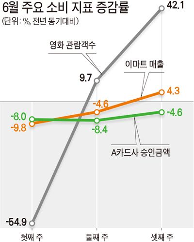 6월 주요 소비 지표 증감률.