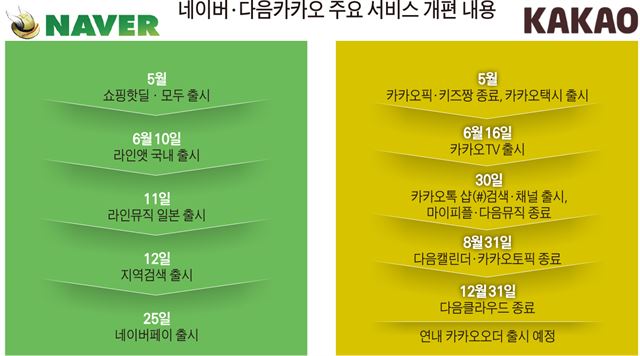 네이버ㆍ다음카카오 주요 서비스 개편 내용/2015-06-25(한국일보)